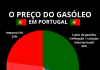 Preço do gasóleo em Portugal (e na Europa): Saiba quanto paga de impostos por litro